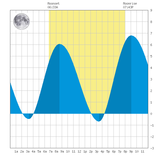 Entrance tide chart for Monday, April 26, 2021