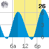 Entrance tide chart for Monday, April 26, 2021