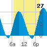Entrance tide chart for Tuesday, April 27, 2021