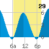 Entrance tide chart for Thursday, April 29, 2021