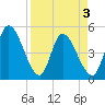 Entrance tide chart for Saturday, April 3, 2021