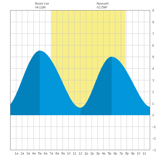 Entrance tide chart for Tuesday, April 6, 2021