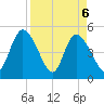 Entrance tide chart for Tuesday, April 6, 2021