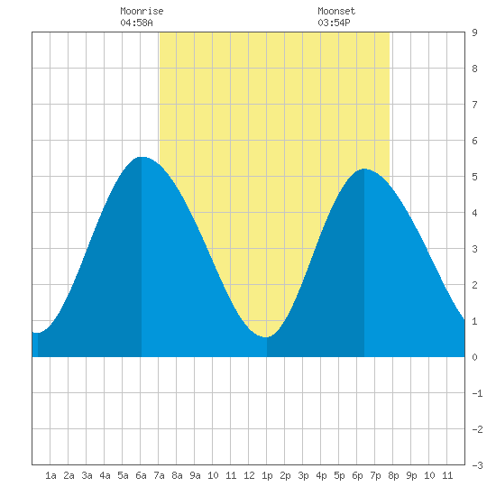Entrance tide chart for Wednesday, April 7, 2021