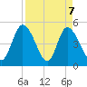 Entrance tide chart for Wednesday, April 7, 2021
