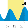 Entrance tide chart for Monday, May 10, 2021
