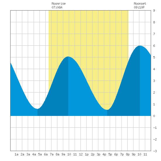 Entrance tide chart for Wednesday, May 12, 2021