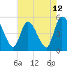 Entrance tide chart for Wednesday, May 12, 2021