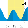 Entrance tide chart for Friday, May 14, 2021