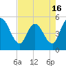 Entrance tide chart for Sunday, May 16, 2021