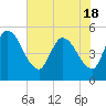 Entrance tide chart for Tuesday, May 18, 2021