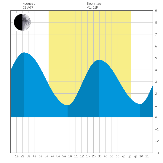 Entrance tide chart for Wednesday, May 19, 2021