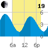 Entrance tide chart for Wednesday, May 19, 2021