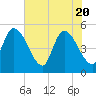 Entrance tide chart for Thursday, May 20, 2021