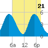 Entrance tide chart for Friday, May 21, 2021