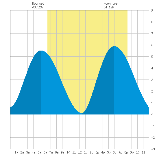 Entrance tide chart for Saturday, May 22, 2021