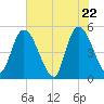 Entrance tide chart for Saturday, May 22, 2021