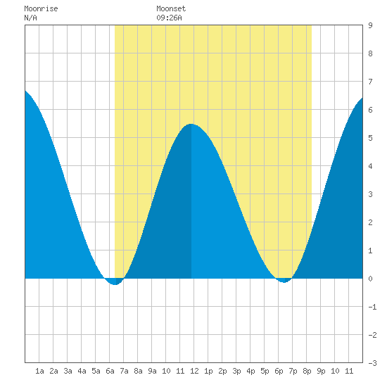 Entrance tide chart for Saturday, May 29, 2021