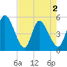 Entrance tide chart for Sunday, May 2, 2021