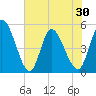 Entrance tide chart for Sunday, May 30, 2021