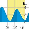 Entrance tide chart for Monday, May 31, 2021