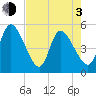 Entrance tide chart for Monday, May 3, 2021