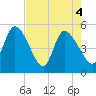 Entrance tide chart for Tuesday, May 4, 2021