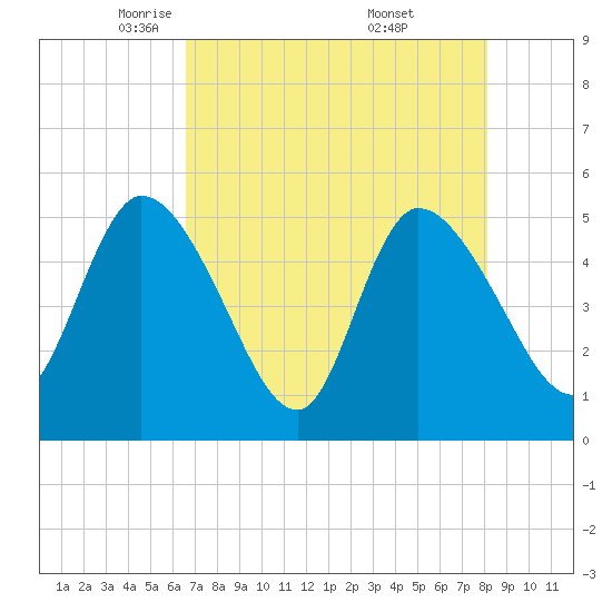 Entrance tide chart for Wednesday, May 5, 2021