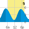 Entrance tide chart for Wednesday, May 5, 2021