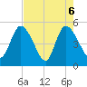 Entrance tide chart for Thursday, May 6, 2021