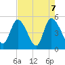 Entrance tide chart for Friday, May 7, 2021