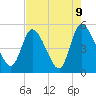 Entrance tide chart for Sunday, May 9, 2021