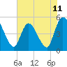 Entrance tide chart for Friday, June 11, 2021