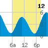 Entrance tide chart for Saturday, June 12, 2021