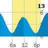 Entrance tide chart for Sunday, June 13, 2021
