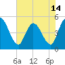 Entrance tide chart for Monday, June 14, 2021