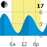 Entrance tide chart for Thursday, June 17, 2021