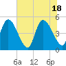 Entrance tide chart for Friday, June 18, 2021