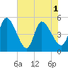 Entrance tide chart for Tuesday, June 1, 2021
