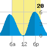 Entrance tide chart for Sunday, June 20, 2021