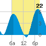 Entrance tide chart for Tuesday, June 22, 2021