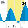 Entrance tide chart for Thursday, June 24, 2021