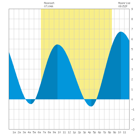 Entrance tide chart for Friday, June 25, 2021