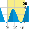 Entrance tide chart for Saturday, June 26, 2021