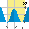 Entrance tide chart for Sunday, June 27, 2021