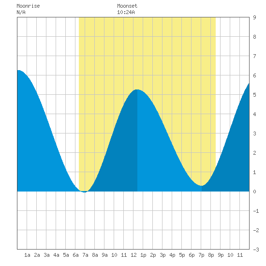 Entrance tide chart for Monday, June 28, 2021