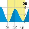 Entrance tide chart for Monday, June 28, 2021