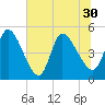 Entrance tide chart for Wednesday, June 30, 2021