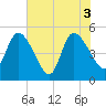 Entrance tide chart for Thursday, June 3, 2021