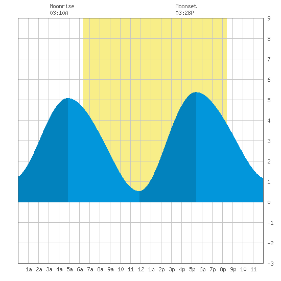 Entrance tide chart for Friday, June 4, 2021